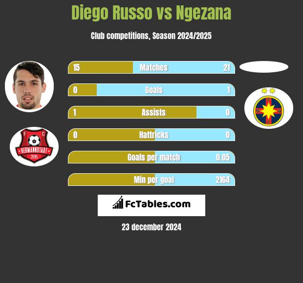 Diego Russo vs Ngezana h2h player stats