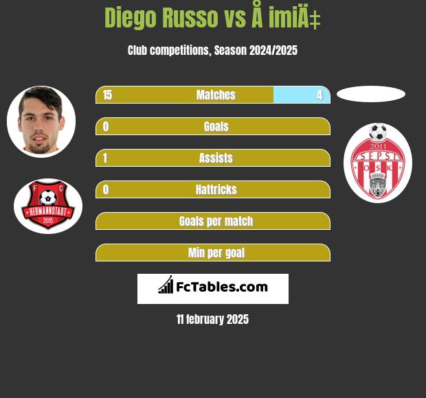 Diego Russo vs Å imiÄ‡ h2h player stats