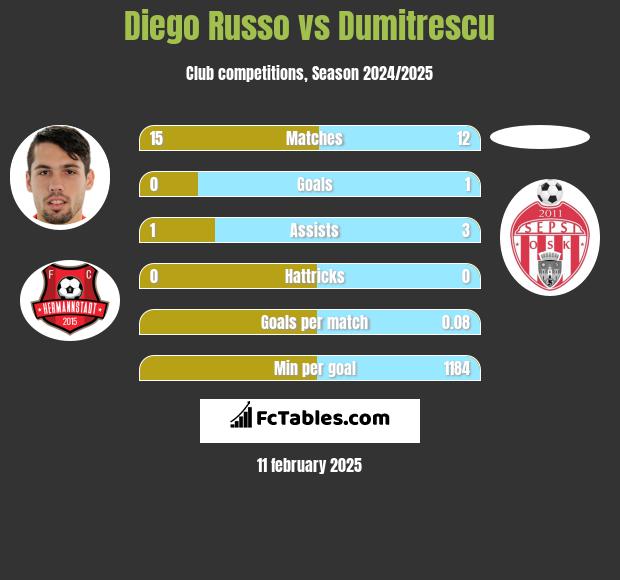 Diego Russo vs Dumitrescu h2h player stats