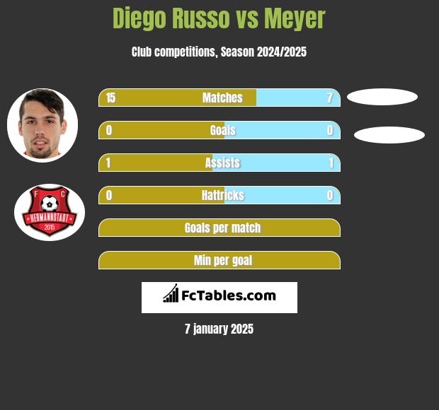 Diego Russo vs Meyer h2h player stats