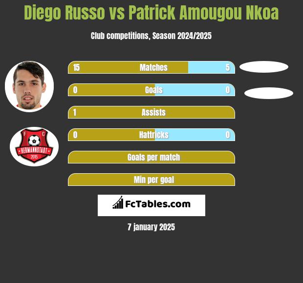 Diego Russo vs Patrick Amougou Nkoa h2h player stats