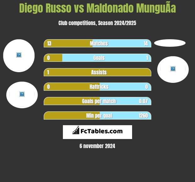 Diego Russo vs Maldonado MunguÃ­a h2h player stats