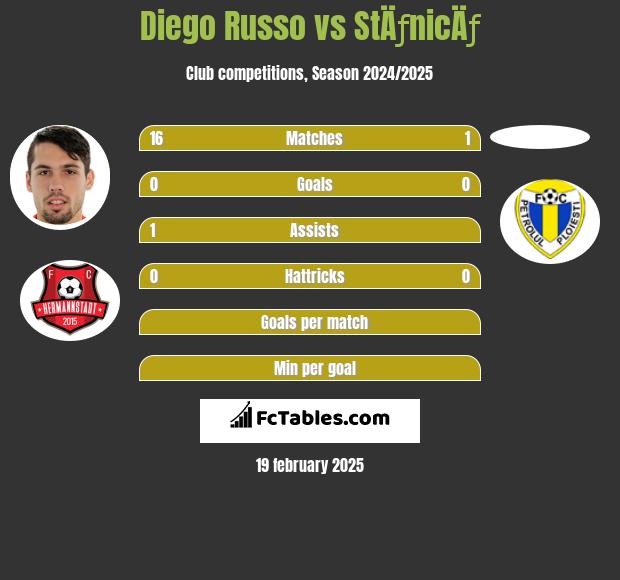 Diego Russo vs StÄƒnicÄƒ h2h player stats