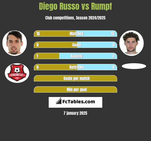 Diego Russo vs Rumpf h2h player stats