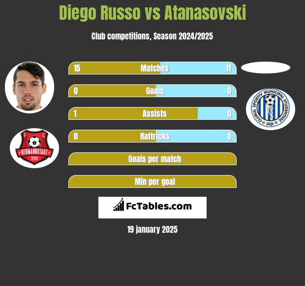 Diego Russo vs Atanasovski h2h player stats