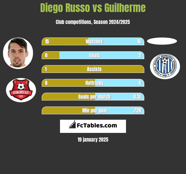 Diego Russo vs Guilherme h2h player stats