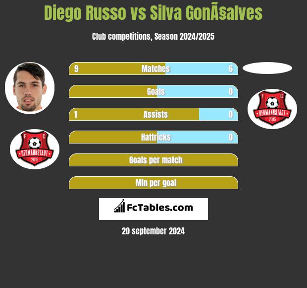 Diego Russo vs Silva GonÃ§alves h2h player stats