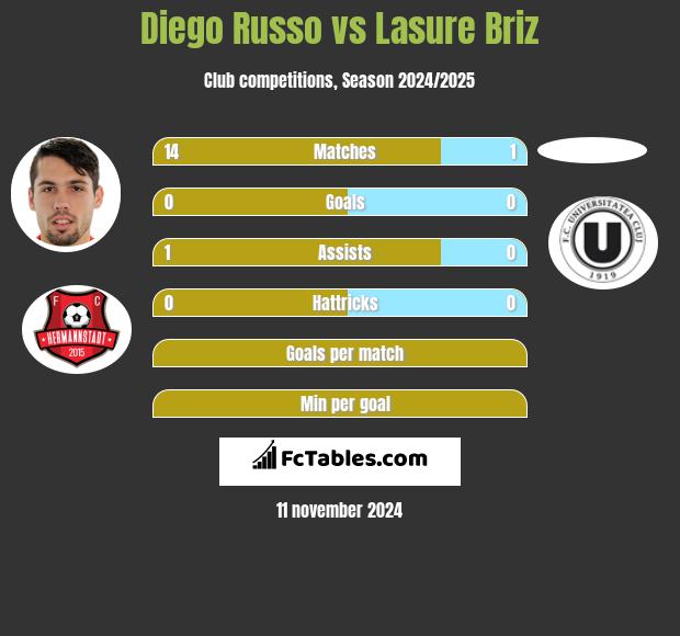 Diego Russo vs Lasure Briz h2h player stats