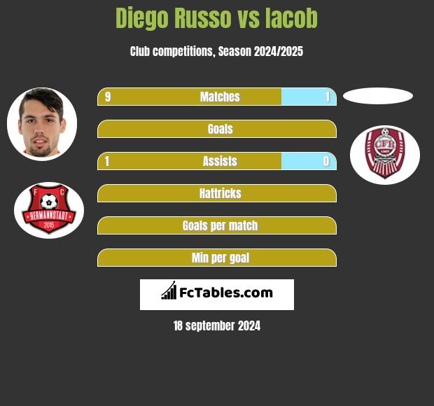 Diego Russo vs Iacob h2h player stats