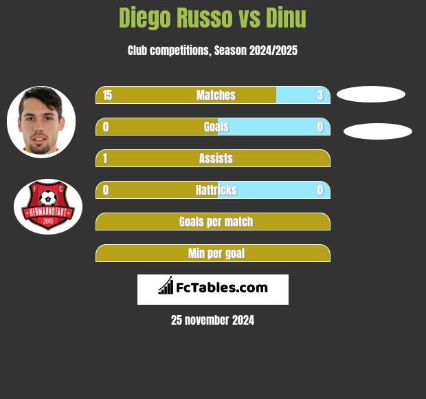 Diego Russo vs Dinu h2h player stats