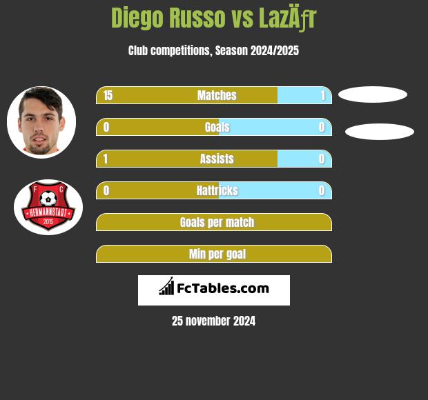 Diego Russo vs LazÄƒr h2h player stats