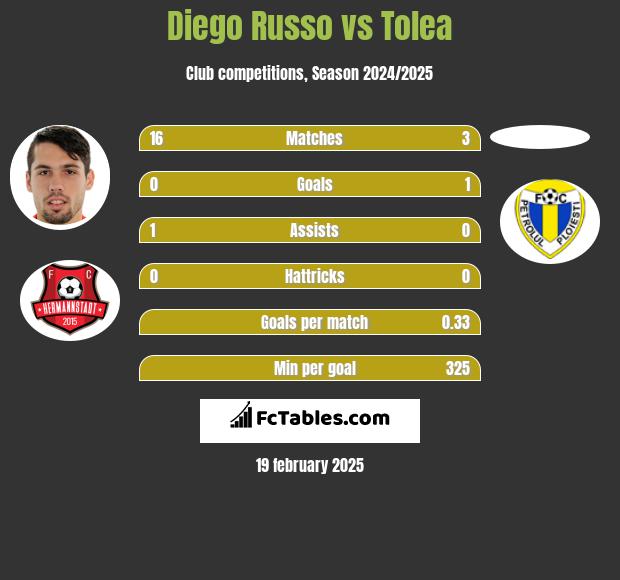 Diego Russo vs Tolea h2h player stats