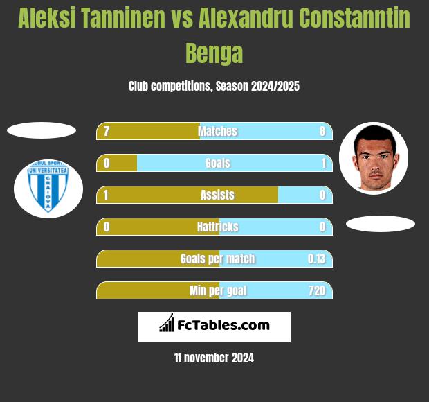 Aleksi Tanninen vs Alexandru Constanntin Benga h2h player stats