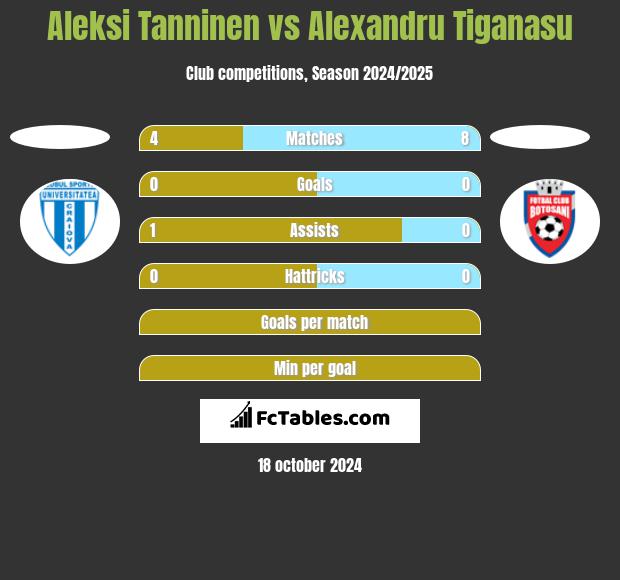 Aleksi Tanninen vs Alexandru Tiganasu h2h player stats