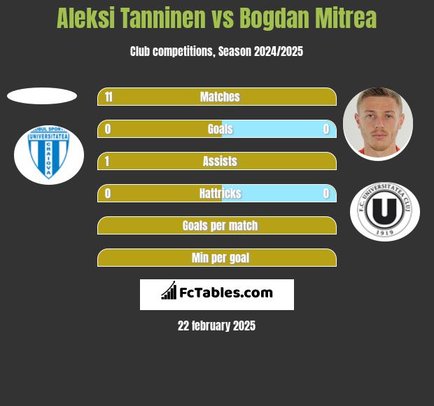 Aleksi Tanninen vs Bogdan Mitrea h2h player stats