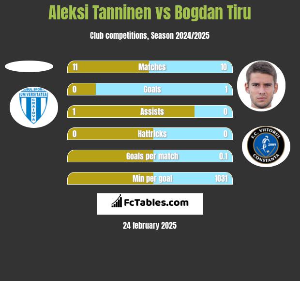 Aleksi Tanninen vs Bogdan Tiru h2h player stats