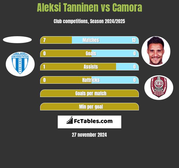 Aleksi Tanninen vs Camora h2h player stats