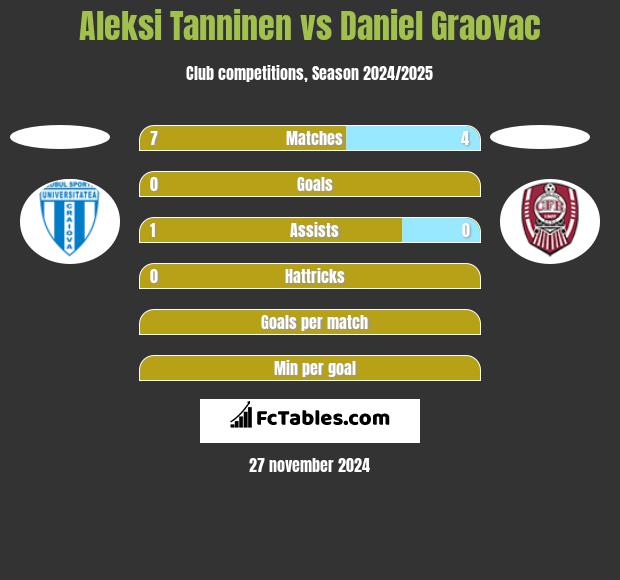 Aleksi Tanninen vs Daniel Graovac h2h player stats