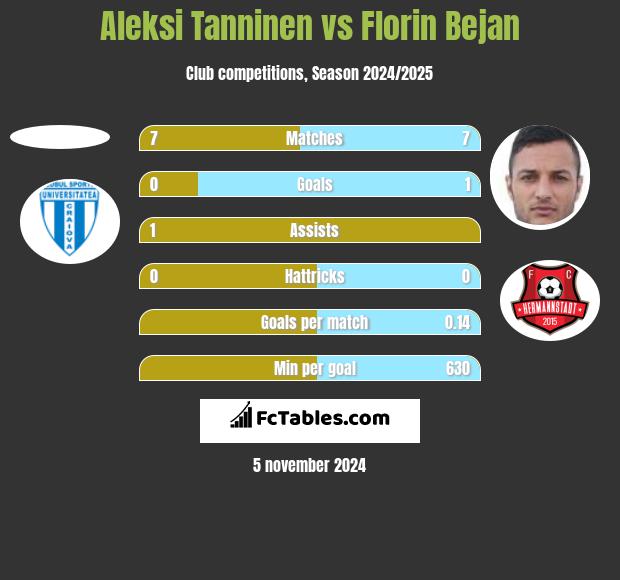 Aleksi Tanninen vs Florin Bejan h2h player stats