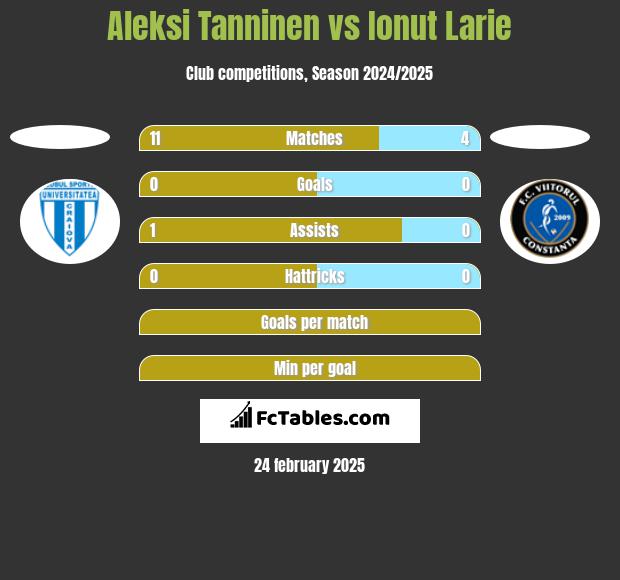 Aleksi Tanninen vs Ionut Larie h2h player stats