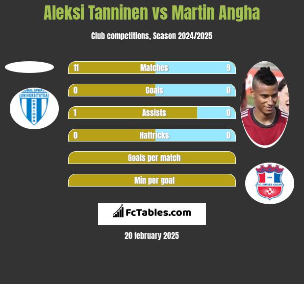 Aleksi Tanninen vs Martin Angha h2h player stats