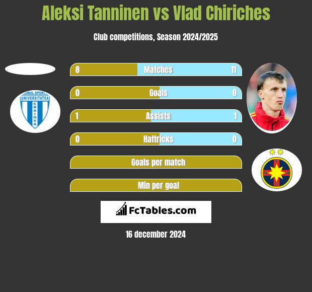 Aleksi Tanninen vs Vlad Chiriches h2h player stats