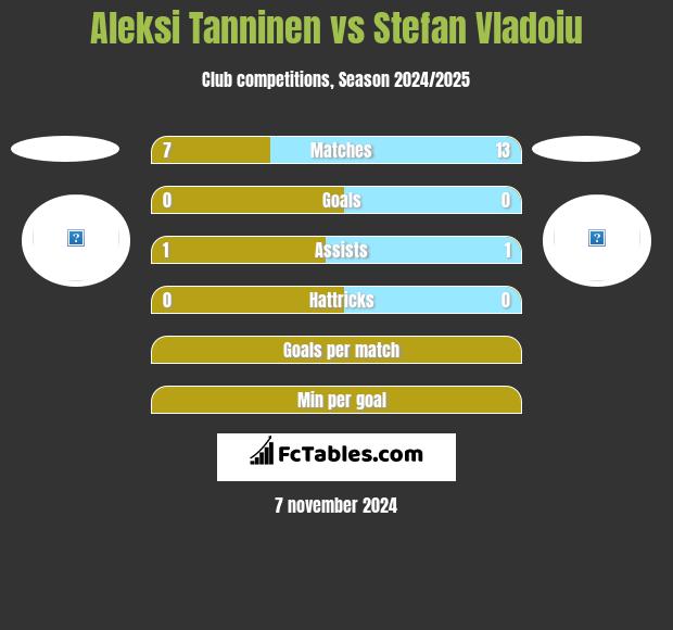 Aleksi Tanninen vs Stefan Vladoiu h2h player stats