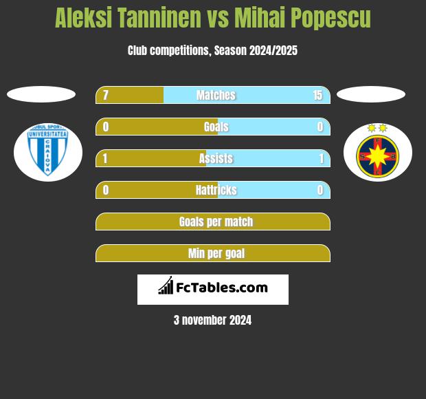 Aleksi Tanninen vs Mihai Popescu h2h player stats