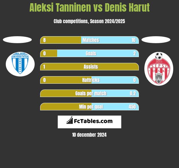 Aleksi Tanninen vs Denis Harut h2h player stats