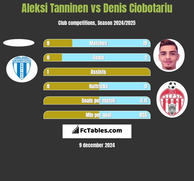 Aleksi Tanninen vs Denis Ciobotariu h2h player stats