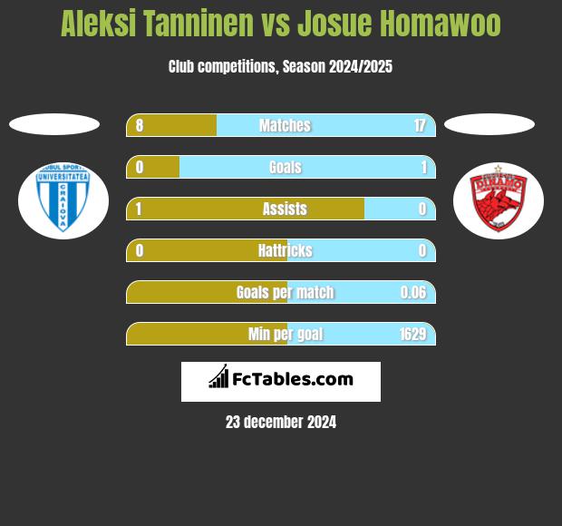 Aleksi Tanninen vs Josue Homawoo h2h player stats