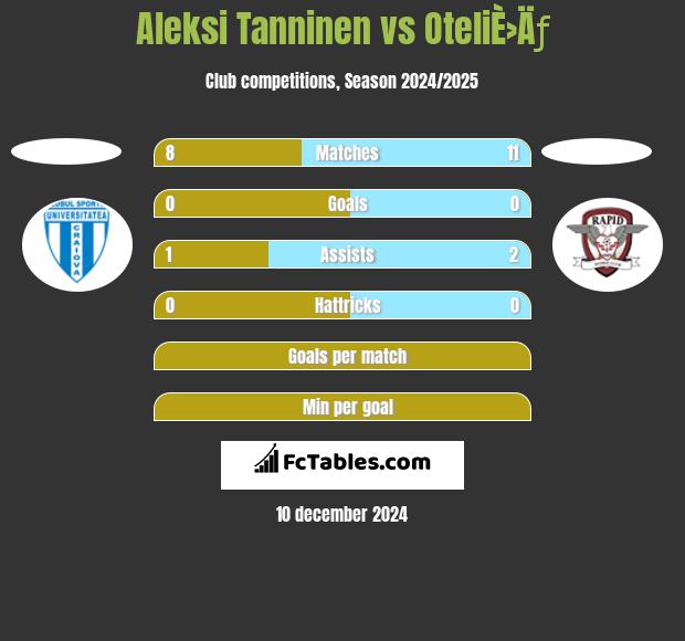 Aleksi Tanninen vs OteliÈ›Äƒ h2h player stats