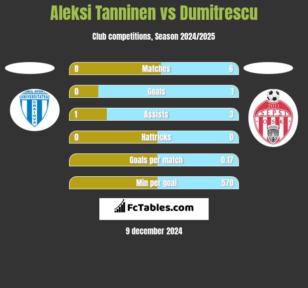 Aleksi Tanninen vs Dumitrescu h2h player stats