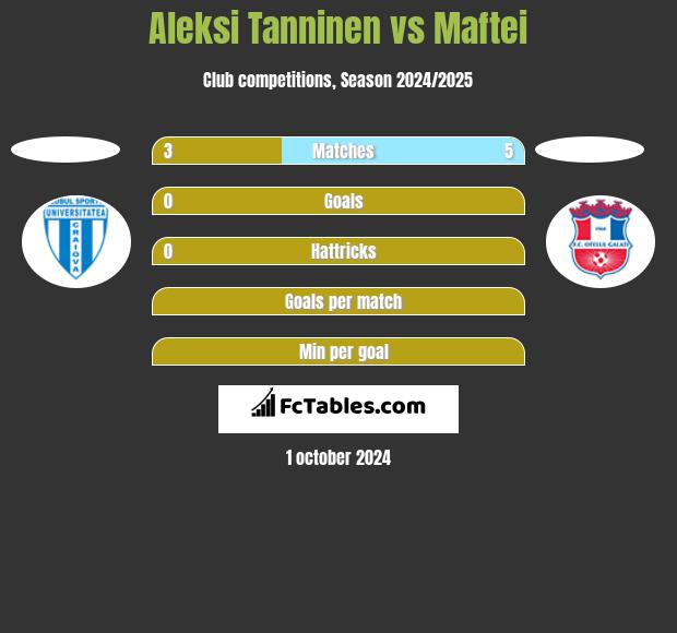 Aleksi Tanninen vs Maftei h2h player stats