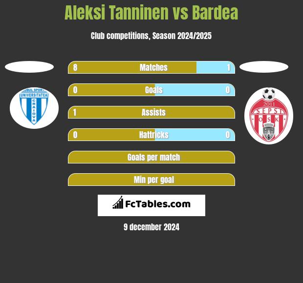 Aleksi Tanninen vs Bardea h2h player stats