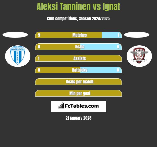 Aleksi Tanninen vs Ignat h2h player stats