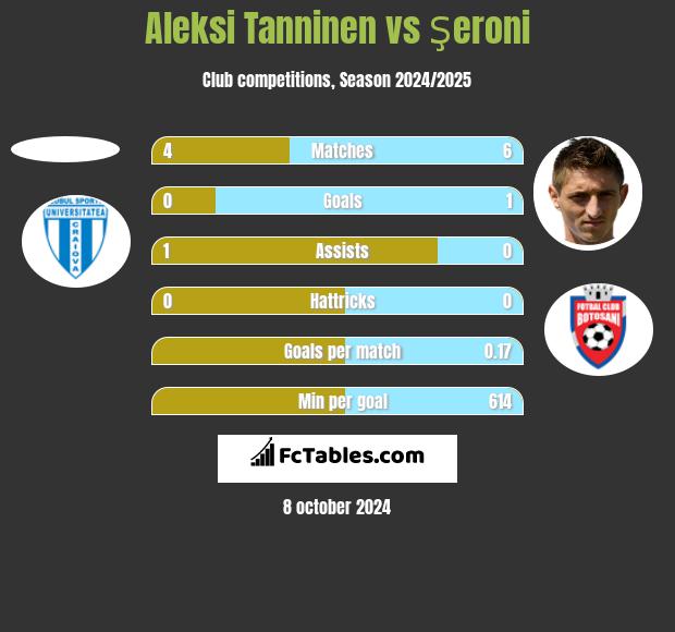 Aleksi Tanninen vs Şeroni h2h player stats