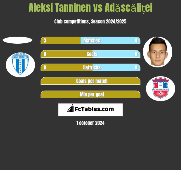 Aleksi Tanninen vs Adăscăliței h2h player stats