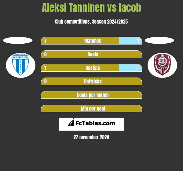 Aleksi Tanninen vs Iacob h2h player stats