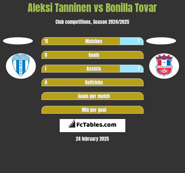 Aleksi Tanninen vs Bonilla Tovar h2h player stats