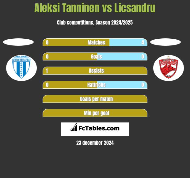 Aleksi Tanninen vs Licsandru h2h player stats