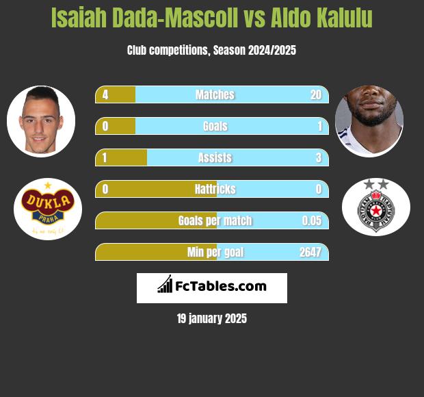 Isaiah Dada-Mascoll vs Aldo Kalulu h2h player stats