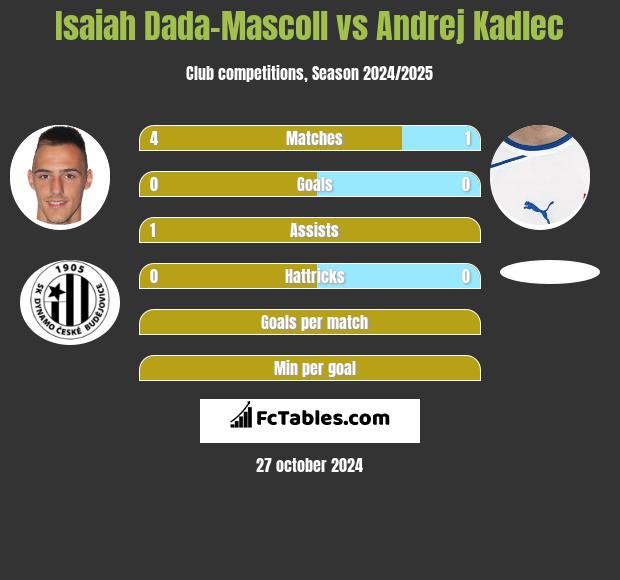 Isaiah Dada-Mascoll vs Andrej Kadlec h2h player stats