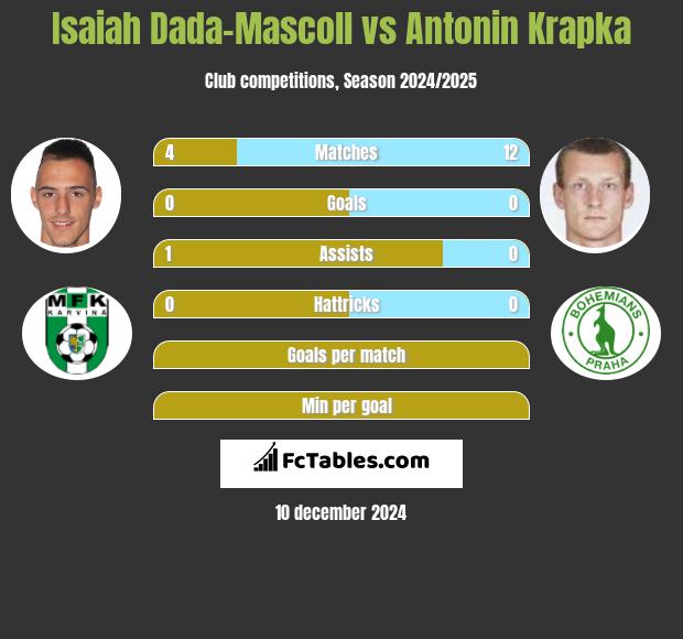 Isaiah Dada-Mascoll vs Antonin Krapka h2h player stats