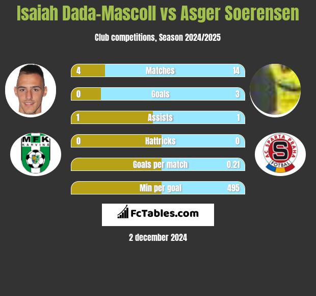 Isaiah Dada-Mascoll vs Asger Soerensen h2h player stats