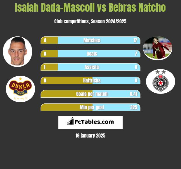 Isaiah Dada-Mascoll vs Bebras Natcho h2h player stats