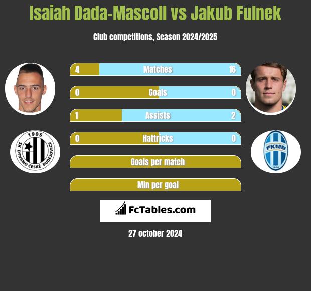 Isaiah Dada-Mascoll vs Jakub Fulnek h2h player stats