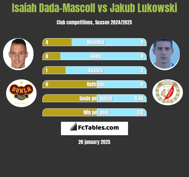 Isaiah Dada-Mascoll vs Jakub Łukowski h2h player stats