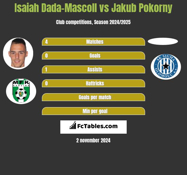 Isaiah Dada-Mascoll vs Jakub Pokorny h2h player stats