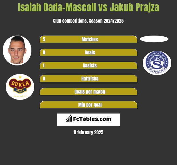 Isaiah Dada-Mascoll vs Jakub Prajza h2h player stats